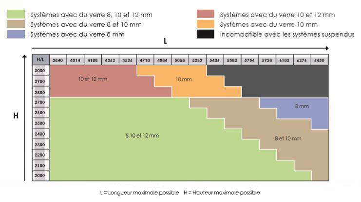 Compatibilité des fermetures en verre avec la pergola Seesky BIO